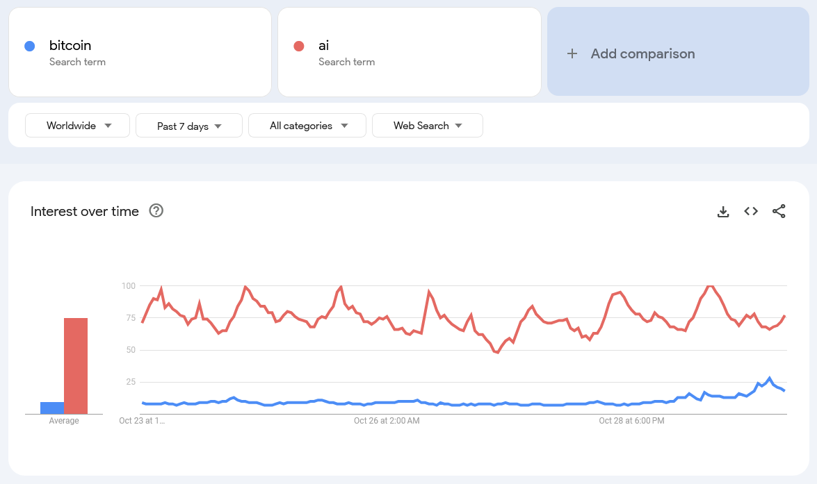 ความนิยมในการค้นหาคำว่า Bitcoin และ AI บน Google Trends ( ที่มา : Google Trends )